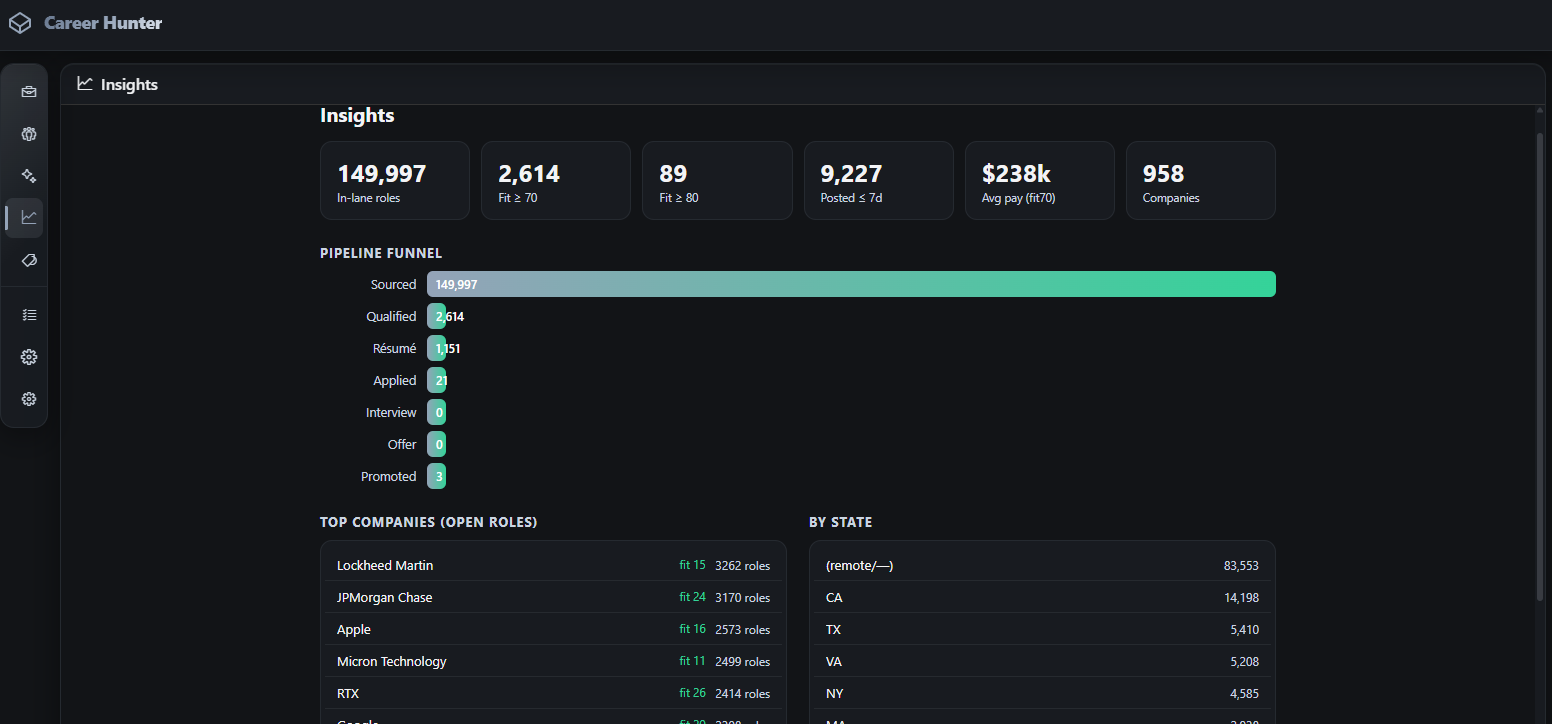 Screenshot of Career Hunter insights with pipeline and job market analytics